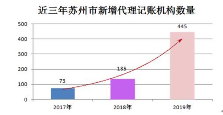 成都代理記賬公司業務內容