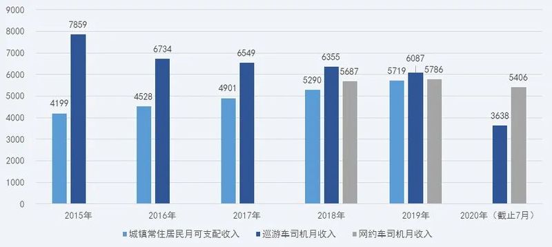 出租车■苏州市区打车不再难！万人出租车保有量53.1辆，接近北上广