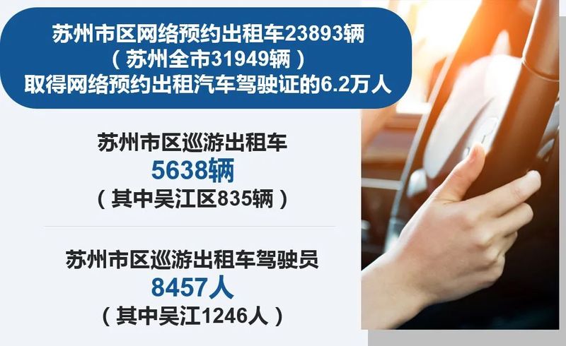 出租车■苏州市区打车不再难！万人出租车保有量53.1辆，接近北上广