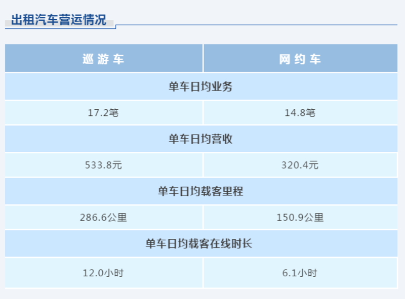 出租车■苏州市区打车不再难！万人出租车保有量53.1辆，接近北上广